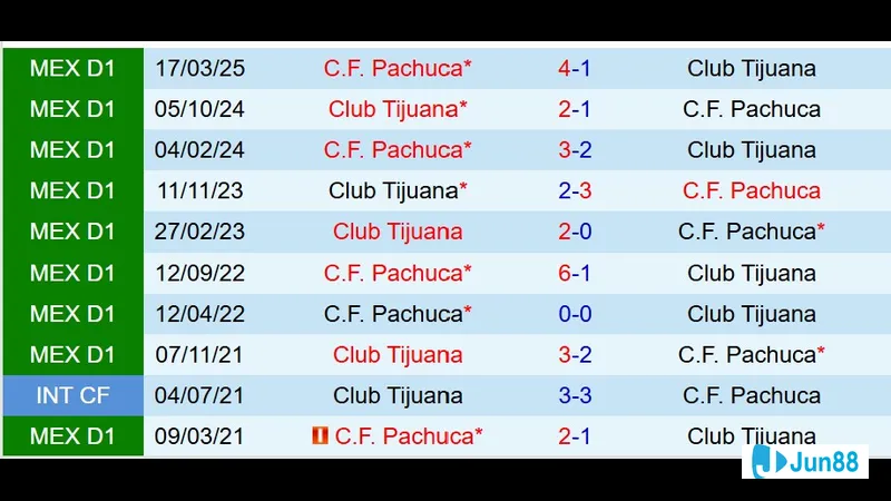 nhan dinh Pachuca vs Tijuana hiep 1